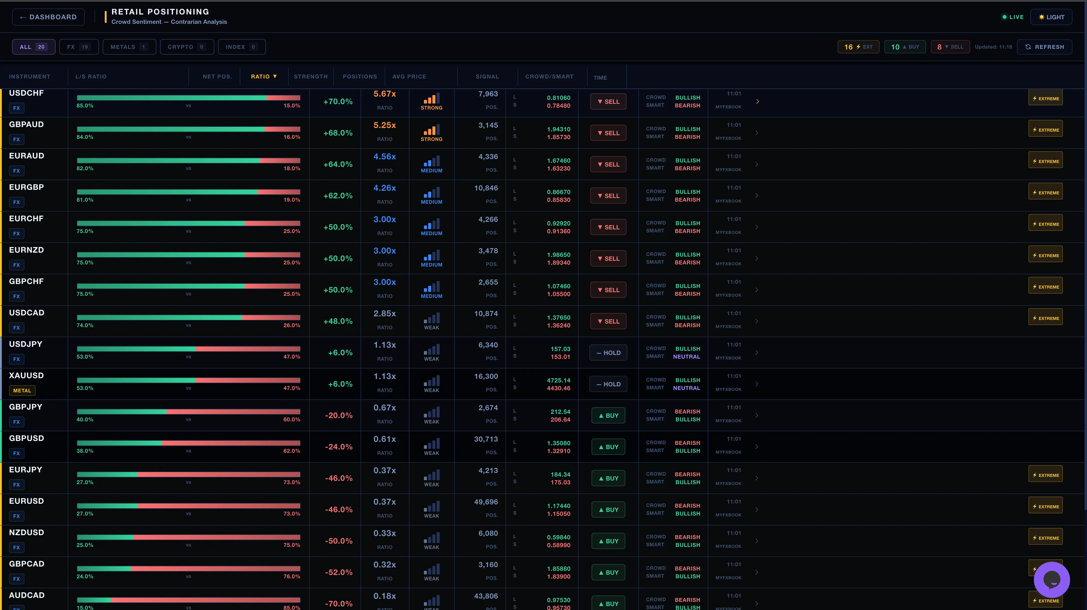Fundabias Retail Sentiment Dashboard